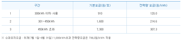 2023 하계 전기세 누진세