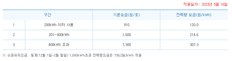 2023 기타 계절 전기세 누진세